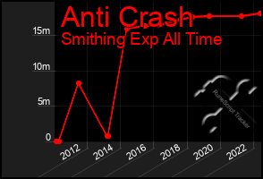 Total Graph of Anti Crash