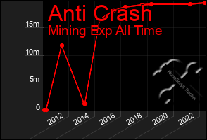 Total Graph of Anti Crash
