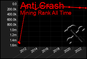Total Graph of Anti Crash