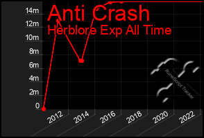 Total Graph of Anti Crash