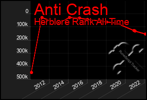 Total Graph of Anti Crash
