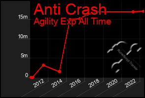 Total Graph of Anti Crash