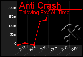 Total Graph of Anti Crash