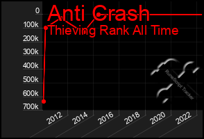 Total Graph of Anti Crash