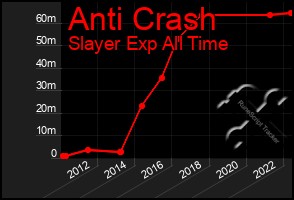 Total Graph of Anti Crash