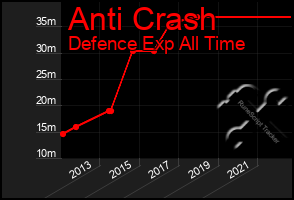 Total Graph of Anti Crash