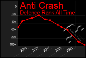 Total Graph of Anti Crash