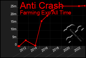 Total Graph of Anti Crash