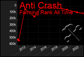 Total Graph of Anti Crash