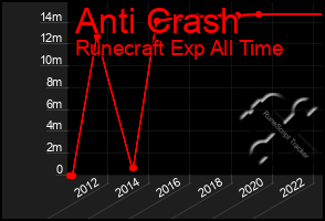 Total Graph of Anti Crash
