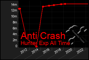 Total Graph of Anti Crash