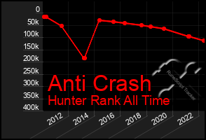 Total Graph of Anti Crash