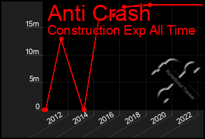 Total Graph of Anti Crash