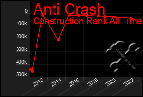 Total Graph of Anti Crash