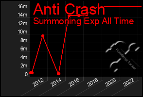 Total Graph of Anti Crash