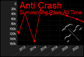 Total Graph of Anti Crash