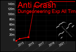 Total Graph of Anti Crash