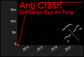 Total Graph of Anti Crash