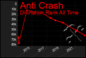 Total Graph of Anti Crash