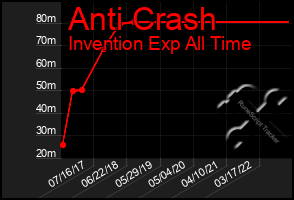 Total Graph of Anti Crash