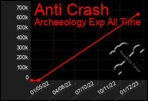 Total Graph of Anti Crash
