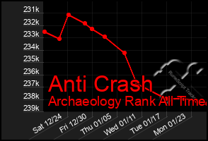Total Graph of Anti Crash