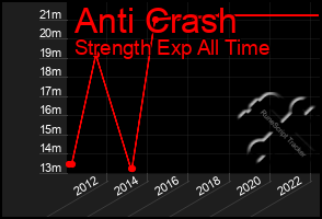 Total Graph of Anti Crash