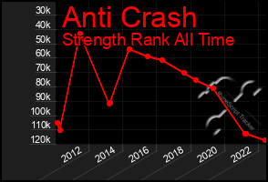 Total Graph of Anti Crash
