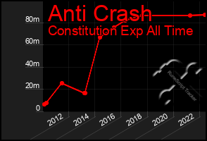 Total Graph of Anti Crash