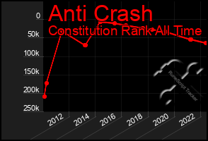 Total Graph of Anti Crash