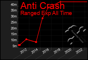 Total Graph of Anti Crash