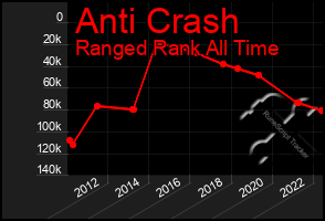 Total Graph of Anti Crash