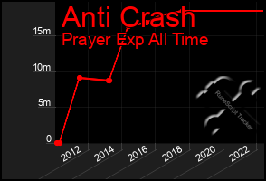 Total Graph of Anti Crash