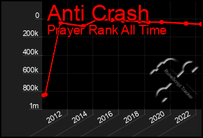Total Graph of Anti Crash