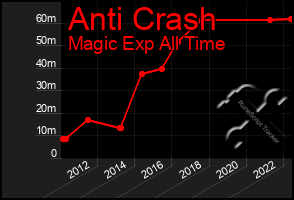 Total Graph of Anti Crash