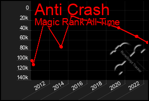 Total Graph of Anti Crash