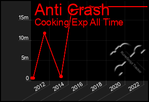 Total Graph of Anti Crash