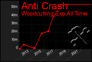 Total Graph of Anti Crash