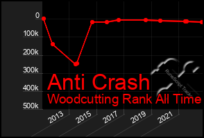 Total Graph of Anti Crash