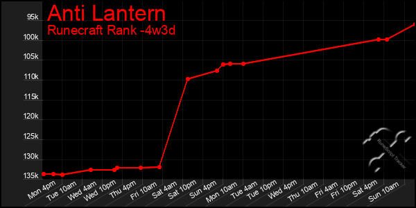 Last 31 Days Graph of Anti Lantern