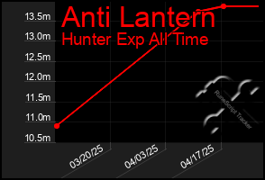 Total Graph of Anti Lantern