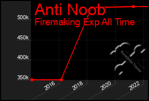 Total Graph of Anti Noob