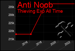 Total Graph of Anti Noob