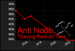 Total Graph of Anti Noob