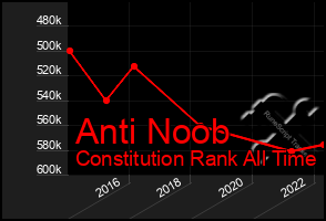 Total Graph of Anti Noob