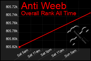 Total Graph of Anti Weeb