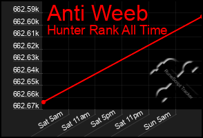 Total Graph of Anti Weeb