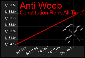 Total Graph of Anti Weeb