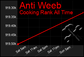 Total Graph of Anti Weeb