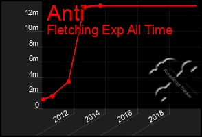 Total Graph of Anti